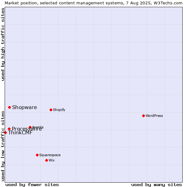 Market position of Shopware vs. ProcessWire vs. ThinkCMF