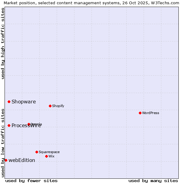 Market position of ProcessWire vs. Shopware vs. webEdition