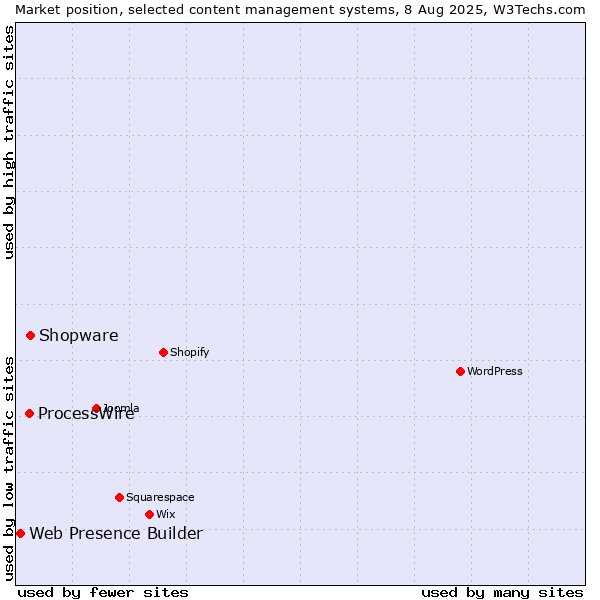 Market position of Shopware vs. ProcessWire vs. Web Presence Builder