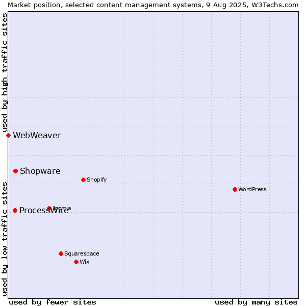 Market position of Shopware vs. ProcessWire vs. WebWeaver