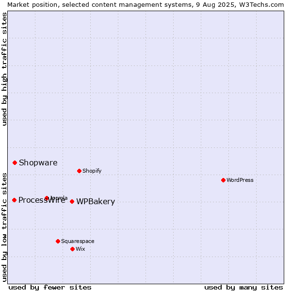 Market position of WPBakery vs. Shopware vs. ProcessWire