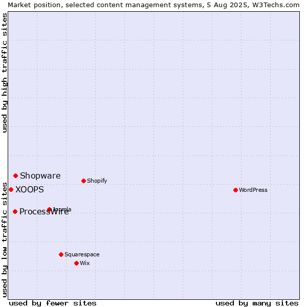 Market position of Shopware vs. ProcessWire vs. XOOPS