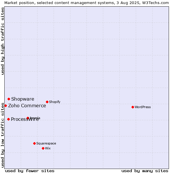Market position of Shopware vs. ProcessWire vs. Zoho Commerce