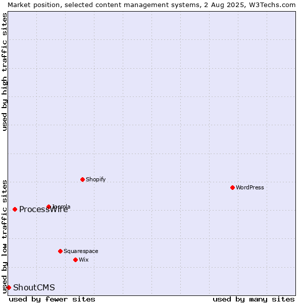 Market position of ProcessWire vs. ShoutCMS