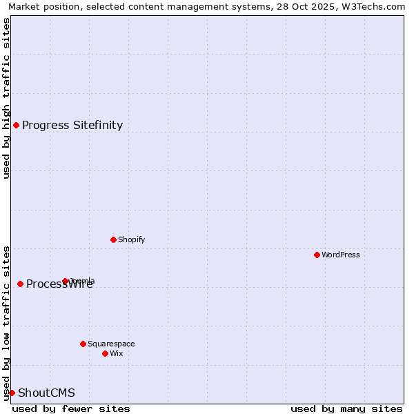 Market position of ProcessWire vs. Progress Sitefinity vs. ShoutCMS