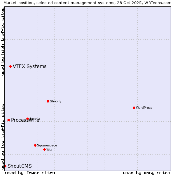 Market position of VTEX Systems vs. ProcessWire vs. ShoutCMS