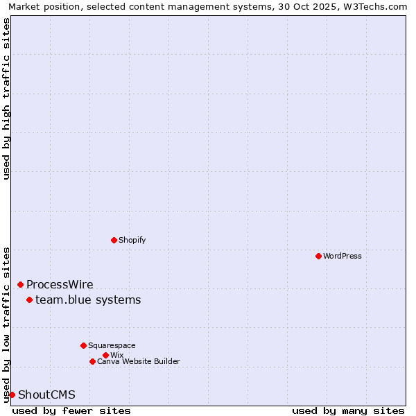 Market position of team.blue systems vs. ProcessWire vs. ShoutCMS