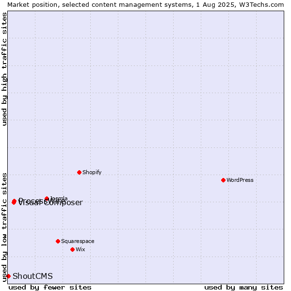 Market position of ProcessWire vs. Visual Composer vs. ShoutCMS