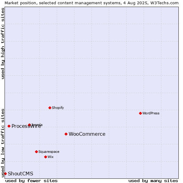 Market position of WooCommerce vs. ProcessWire vs. ShoutCMS