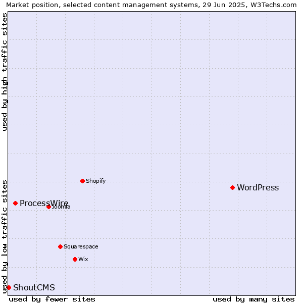 Market position of WordPress vs. ProcessWire vs. ShoutCMS