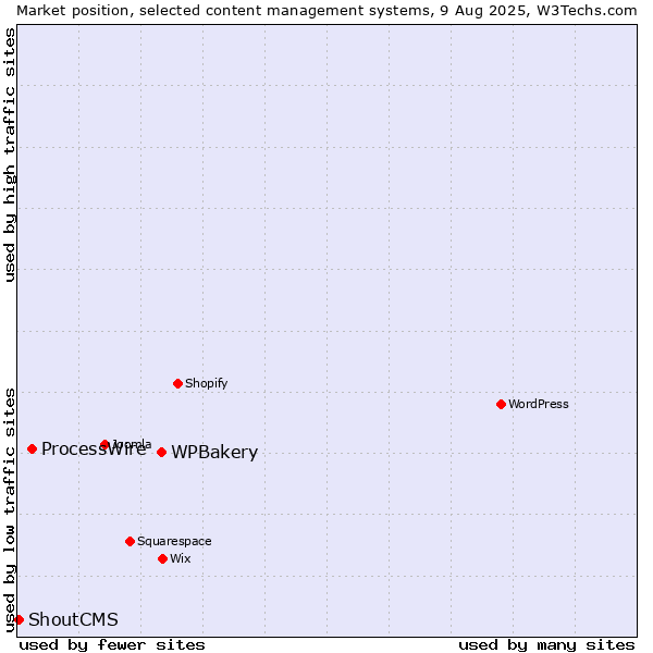 Market position of WPBakery vs. ProcessWire vs. ShoutCMS