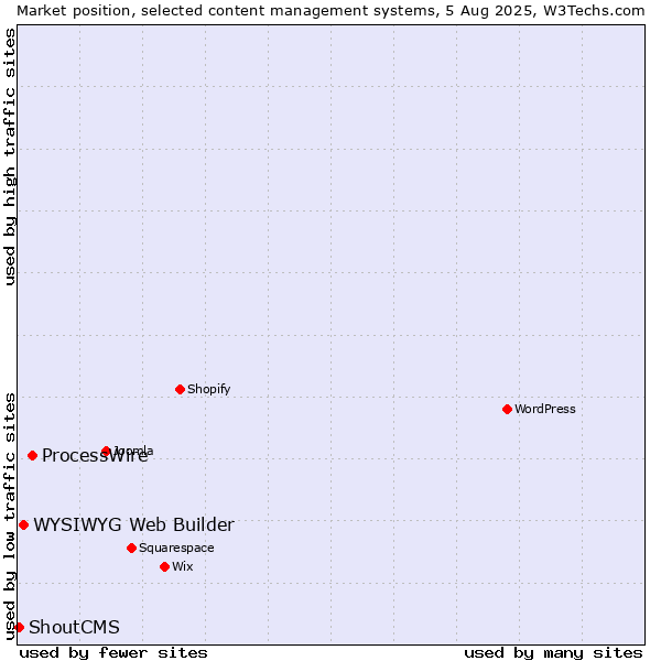 Market position of ProcessWire vs. WYSIWYG Web Builder vs. ShoutCMS