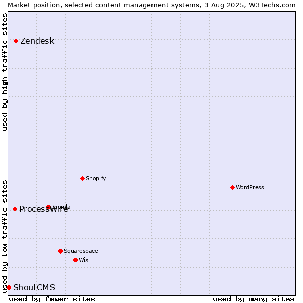 Market position of Zendesk vs. ProcessWire vs. ShoutCMS