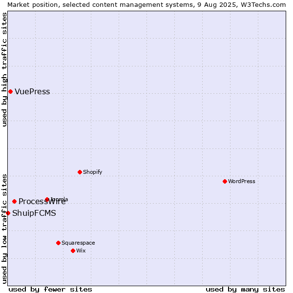 Market position of ProcessWire vs. VuePress vs. ShuipFCMS