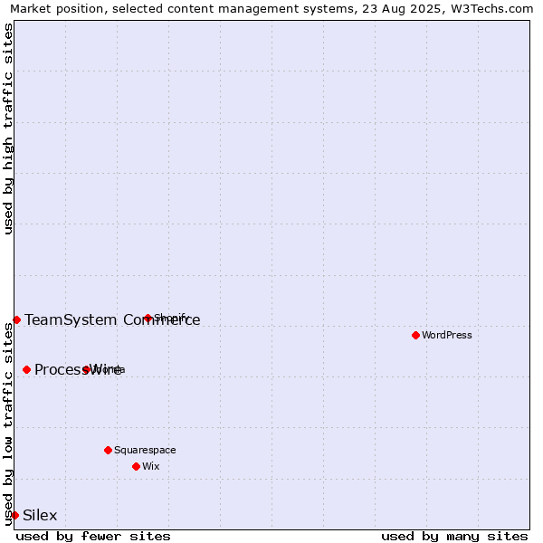 Market position of ProcessWire vs. TeamSystem Commerce vs. Silex