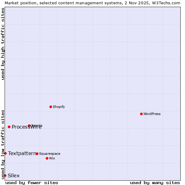 Market position of ProcessWire vs. Textpattern vs. Silex