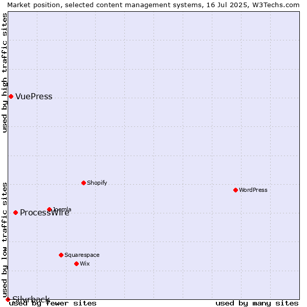 Market position of ProcessWire vs. VuePress vs. Silvrback