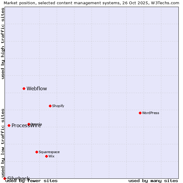 Market position of Webflow vs. ProcessWire vs. Silvrback