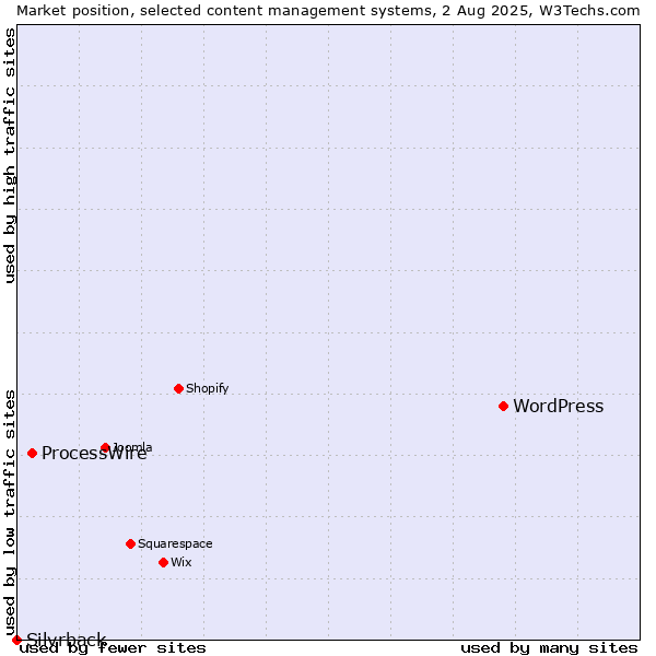Market position of WordPress vs. ProcessWire vs. Silvrback