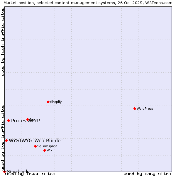 Market position of ProcessWire vs. WYSIWYG Web Builder vs. Silvrback