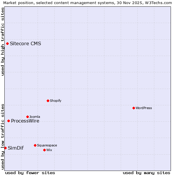 Market position of ProcessWire vs. Sitecore CMS vs. SimDif