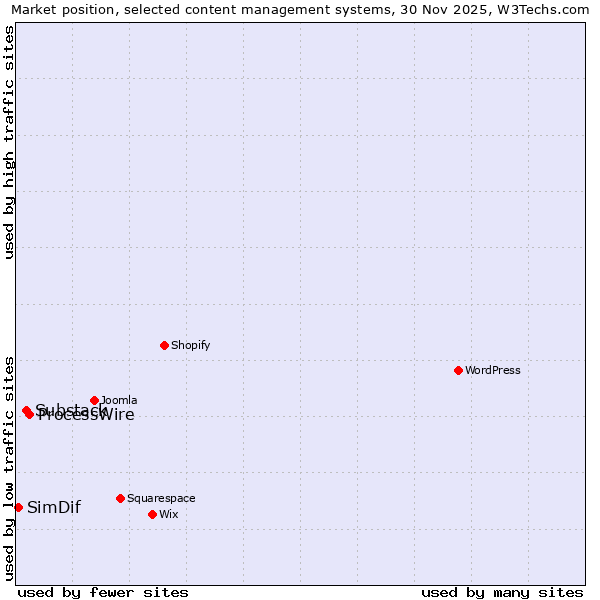 Market position of ProcessWire vs. Substack vs. SimDif