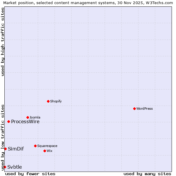 Market position of ProcessWire vs. SimDif vs. Svbtle