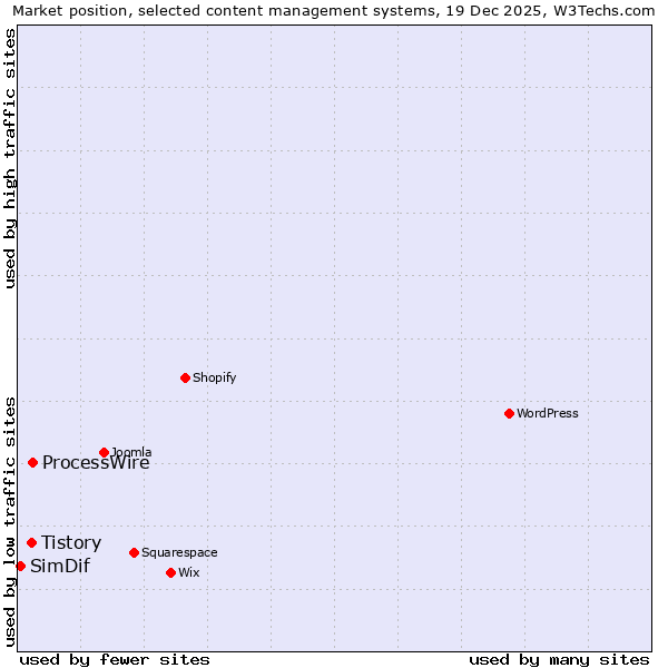 Market position of ProcessWire vs. Tistory vs. SimDif