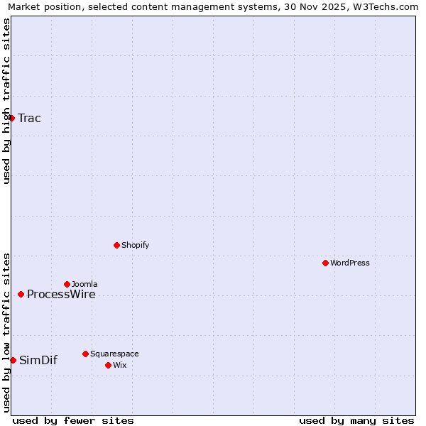 Market position of ProcessWire vs. SimDif vs. Trac