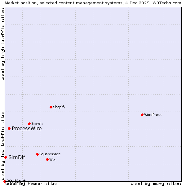 Market position of ProcessWire vs. SimDif vs. Yo!Kart