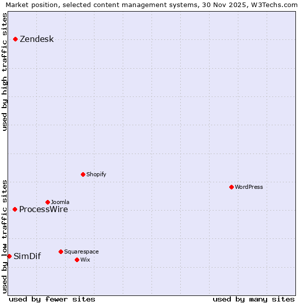 Market position of Zendesk vs. ProcessWire vs. SimDif