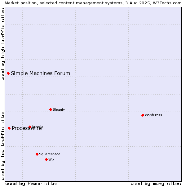 Market position of ProcessWire vs. Simple Machines Forum
