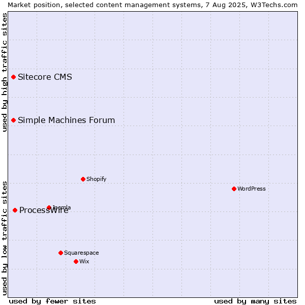 Market position of ProcessWire vs. Simple Machines Forum vs. Sitecore CMS