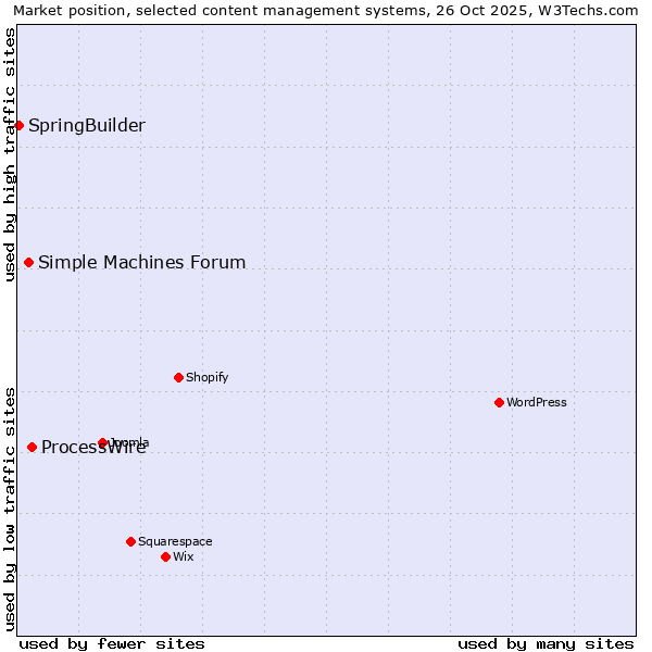 Market position of ProcessWire vs. Simple Machines Forum vs. SpringBuilder