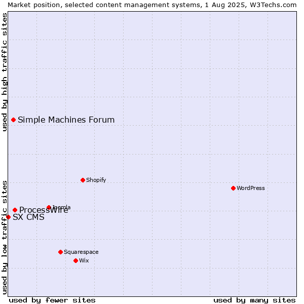 Market position of ProcessWire vs. Simple Machines Forum vs. SX CMS