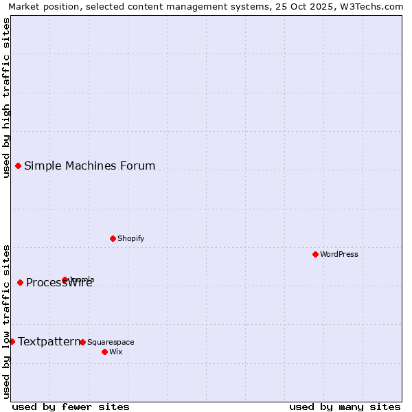 Market position of ProcessWire vs. Simple Machines Forum vs. Textpattern