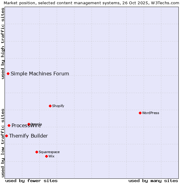 Market position of ProcessWire vs. Simple Machines Forum vs. Themify Builder