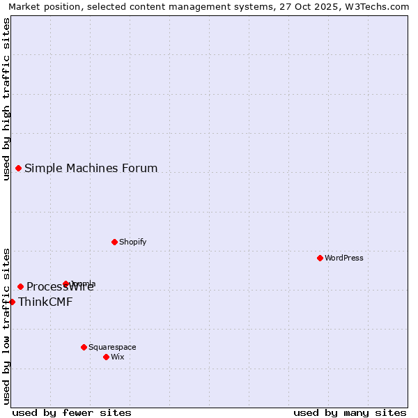 Market position of ProcessWire vs. Simple Machines Forum vs. ThinkCMF