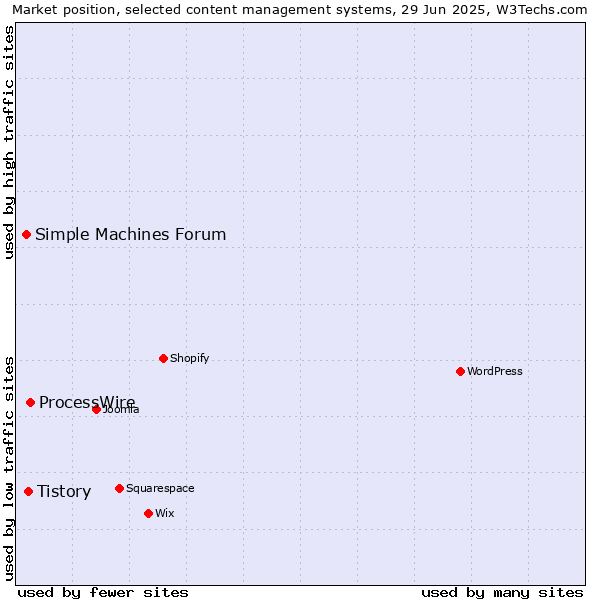 Market position of ProcessWire vs. Tistory vs. Simple Machines Forum
