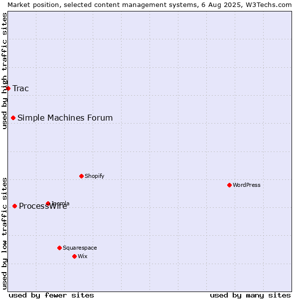 Market position of ProcessWire vs. Simple Machines Forum vs. Trac