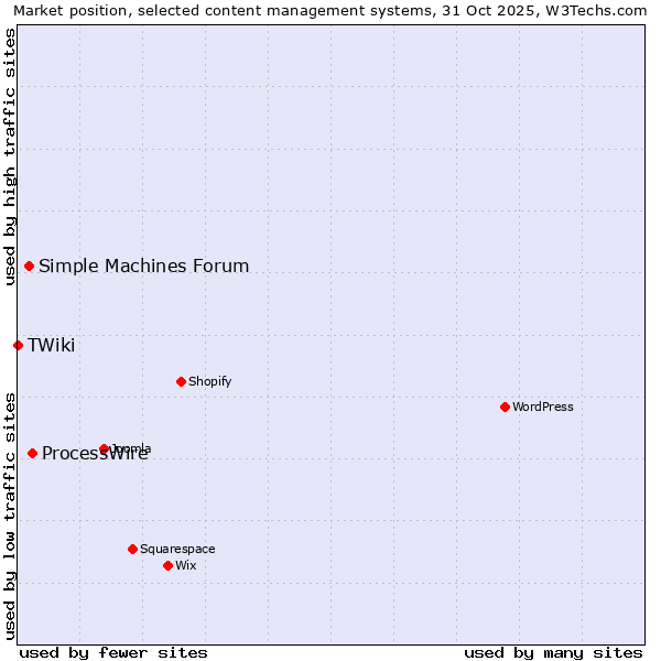 Market position of ProcessWire vs. Simple Machines Forum vs. TWiki