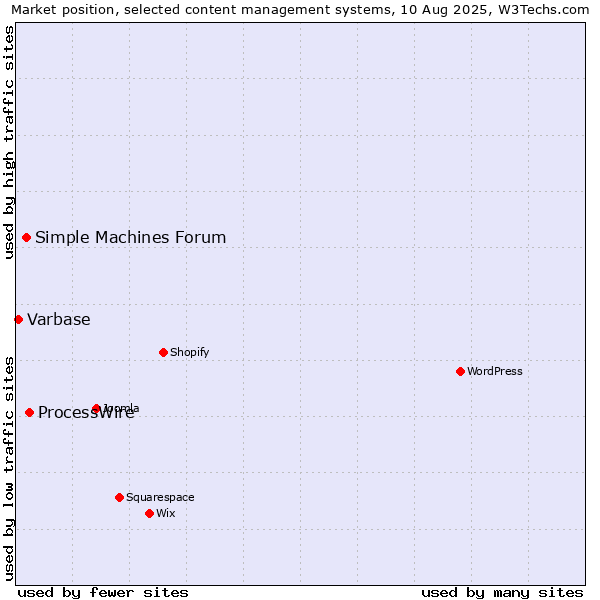 Market position of ProcessWire vs. Simple Machines Forum vs. Varbase