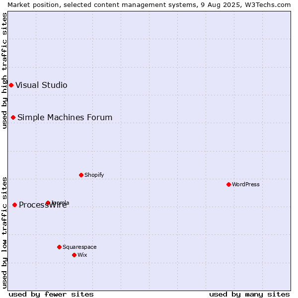 Market position of ProcessWire vs. Simple Machines Forum vs. Visual Studio