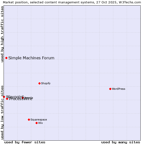 Market position of ProcessWire vs. Simple Machines Forum vs. Waypoint