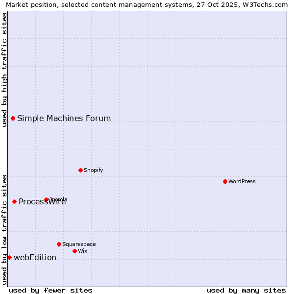 Market position of ProcessWire vs. Simple Machines Forum vs. webEdition