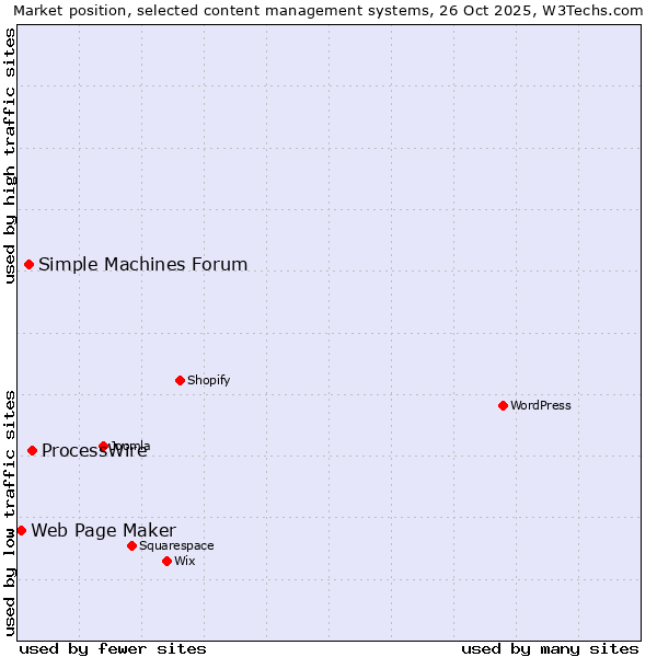 Market position of ProcessWire vs. Simple Machines Forum vs. Web Page Maker