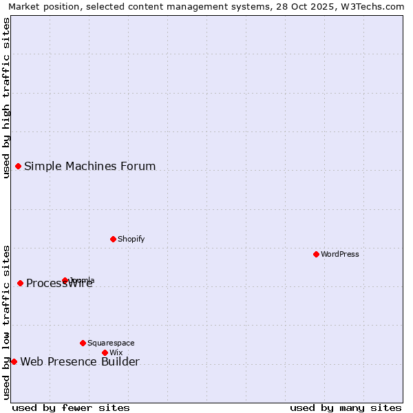 Market position of ProcessWire vs. Simple Machines Forum vs. Web Presence Builder
