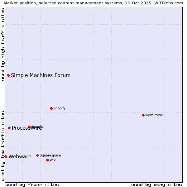 Market position of ProcessWire vs. Simple Machines Forum vs. Webware