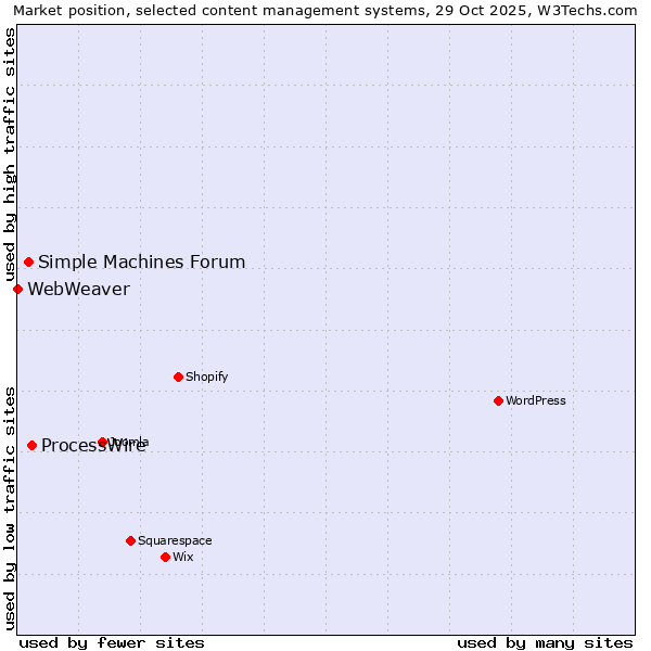 Market position of ProcessWire vs. Simple Machines Forum vs. WebWeaver
