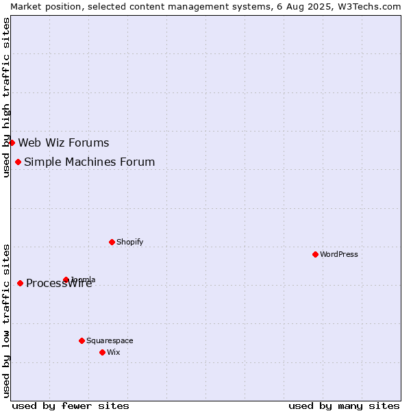 Market position of ProcessWire vs. Simple Machines Forum vs. Web Wiz Forums